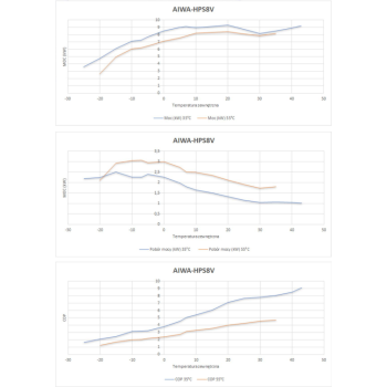 Pompa ciepła Split zewnętrza + wewnętrzna AIWA-HPS8/10VIN + AIWA-HPS8VOUT 8kW - 1 fazowa