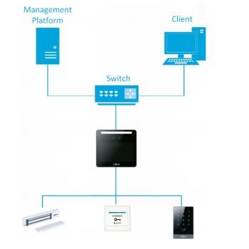 KONTROLER DOSTĘPU DO ROZPOZNAWANIA TWARZY DAHUA ASI3213G-MW
