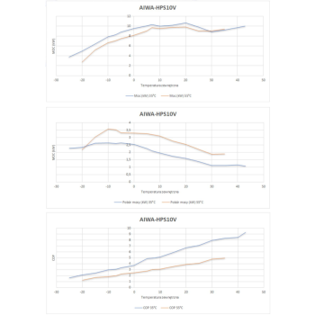Pompa ciepła Split zewnętrza + wewnętrzna AIWA-HPS8/10VIN + AIWA-HPS10VOUT 10kW - 1 fazowa