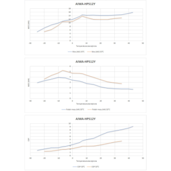 Pompa ciepła Split zewnętrza +  wewnętrzna AIWA-HPS12YOUT + AIWA-HPS12/14YIN 12kW - 3 fazowa
