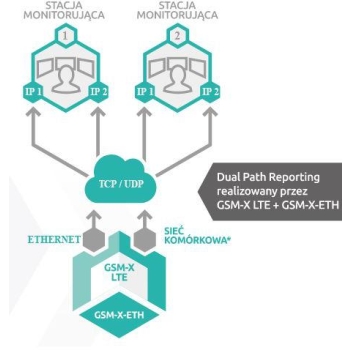 SATEL MODUŁ KOMUNIKACYJNY GSM-X LTE (W ZESTAWIE Z OBUDOWĄ I ANTENĄ)
