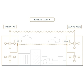 MIKROTIK ROUTERBOARD Wireless Wire Dish (RBwAPG-60adkit)