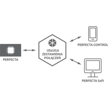 SATEL PŁYTA GŁÓWNA PERFECTA 32-WRL