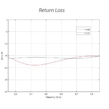 UBIQUITI NANOBEAM M5 - NBE-M5-16
